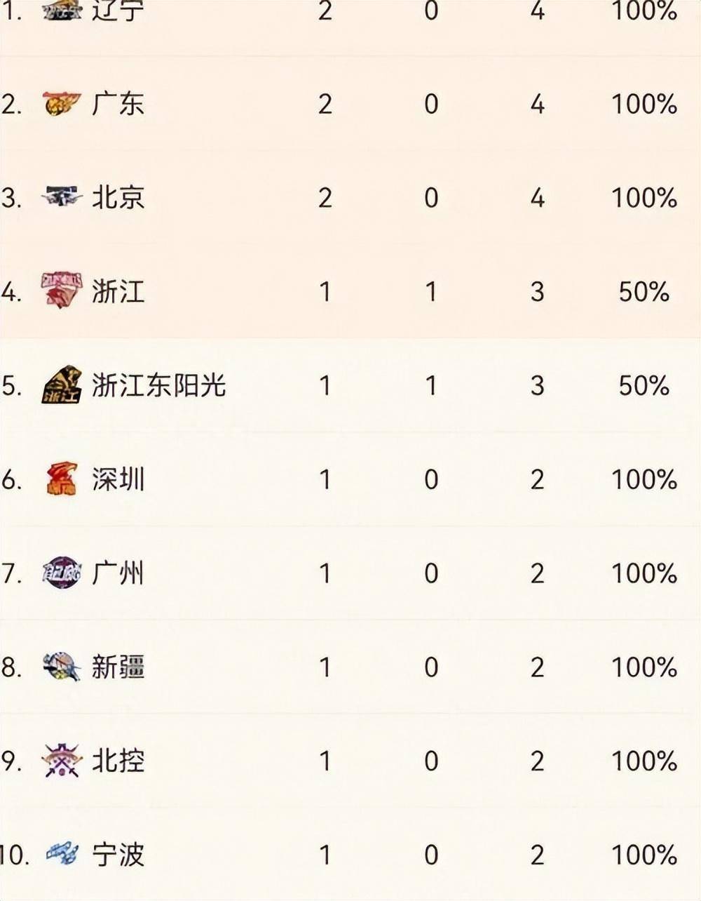 福建豪胜广东，成为CBA黑马